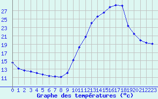 Courbe de tempratures pour Saint-Bauzile (07)