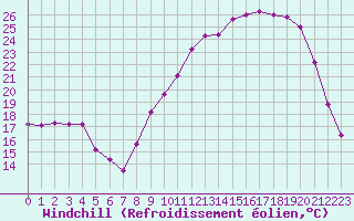 Courbe du refroidissement olien pour Paray-le-Monial - St-Yan (71)