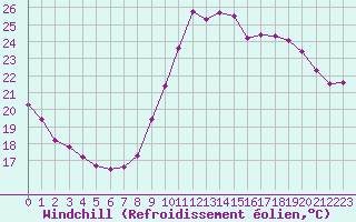Courbe du refroidissement olien pour Ile de Groix (56)
