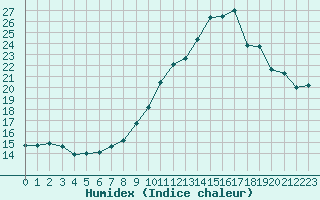 Courbe de l'humidex pour Abbeville (80)