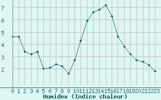 Courbe de l'humidex pour Plussin (42)