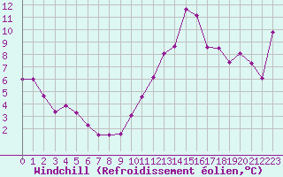Courbe du refroidissement olien pour Biarritz (64)