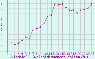 Courbe du refroidissement olien pour Saint-Mdard-d