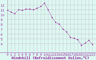 Courbe du refroidissement olien pour Dijon / Longvic (21)