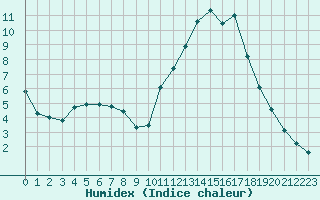 Courbe de l'humidex pour Nostang (56)