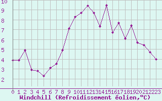 Courbe du refroidissement olien pour Saint-Dizier (52)