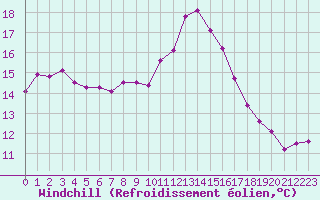 Courbe du refroidissement olien pour Cavalaire-sur-Mer (83)