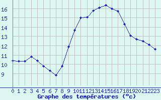 Courbe de tempratures pour Malbosc (07)