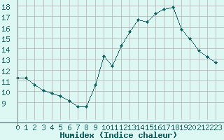 Courbe de l'humidex pour Haegen (67)