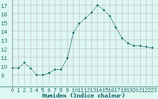 Courbe de l'humidex pour Lagarrigue (81)