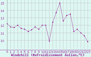 Courbe du refroidissement olien pour Ile d