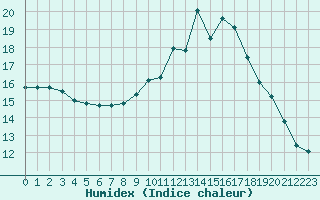 Courbe de l'humidex pour Sgur-le-Chteau (19)