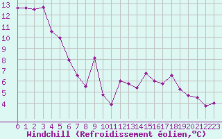 Courbe du refroidissement olien pour Miribel-les-Echelles (38)