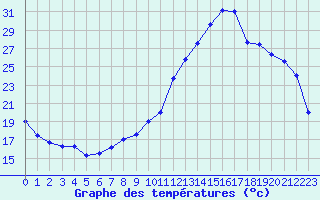 Courbe de tempratures pour Grenoble/agglo Le Versoud (38)