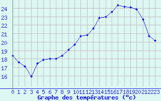 Courbe de tempratures pour Poitiers (86)