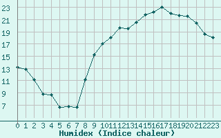 Courbe de l'humidex pour Mont-de-Marsan (40)