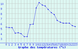 Courbe de tempratures pour Roujan (34)