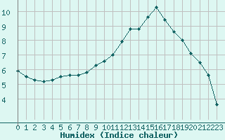 Courbe de l'humidex pour Bordeaux (33)