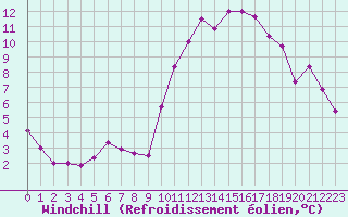 Courbe du refroidissement olien pour Sgur-le-Chteau (19)