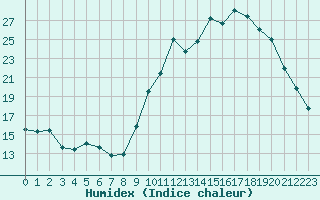 Courbe de l'humidex pour Leign-les-Bois (86)