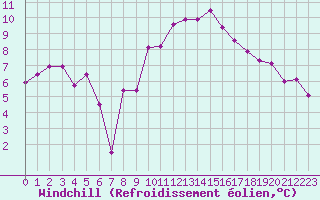 Courbe du refroidissement olien pour Saint-Brieuc (22)