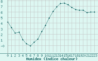 Courbe de l'humidex pour Toussus-le-Noble (78)