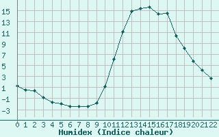Courbe de l'humidex pour Le Vigan (30)