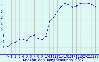 Courbe de tempratures pour Boulaide (Lux)