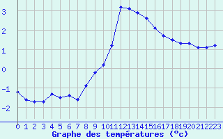 Courbe de tempratures pour Chamonix-Mont-Blanc (74)