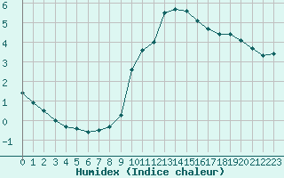 Courbe de l'humidex pour Saint-Quentin (02)