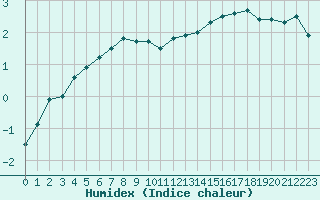 Courbe de l'humidex pour Mont-Aigoual (30)