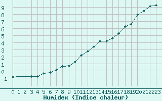 Courbe de l'humidex pour Croisette (62)