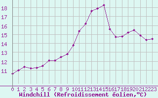 Courbe du refroidissement olien pour Landivisiau (29)