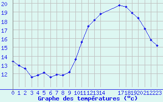 Courbe de tempratures pour Saint-Germain-le-Guillaume (53)