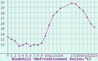 Courbe du refroidissement olien pour Saint-Germain-le-Guillaume (53)