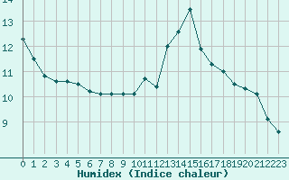 Courbe de l'humidex pour Anglars St-Flix(12)