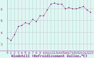 Courbe du refroidissement olien pour Boulogne (62)