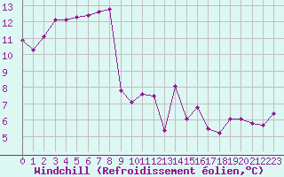 Courbe du refroidissement olien pour Saint-Philbert-sur-Risle (27)