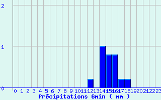Diagramme des prcipitations pour Valognes (50)
