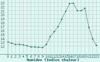 Courbe de l'humidex pour Lemberg (57)