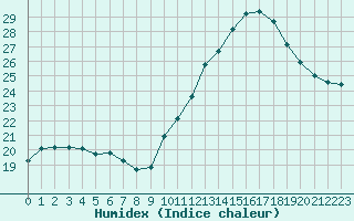 Courbe de l'humidex pour Dieppe (76)