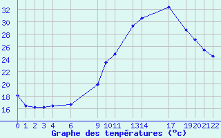 Courbe de tempratures pour Recoules de Fumas (48)