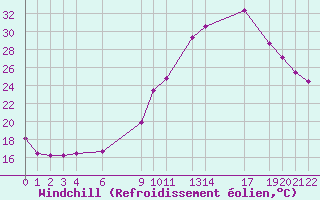 Courbe du refroidissement olien pour Recoules de Fumas (48)