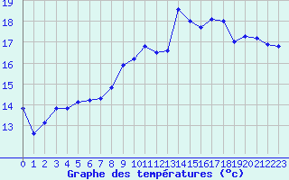 Courbe de tempratures pour Saint-Martial-de-Vitaterne (17)