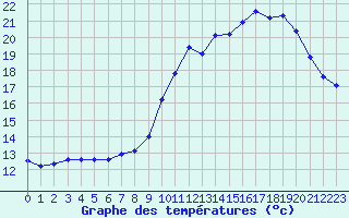 Courbe de tempratures pour Corny-sur-Moselle (57)