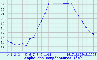 Courbe de tempratures pour Gjilan (Kosovo)