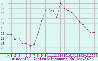 Courbe du refroidissement olien pour Cap Cpet (83)