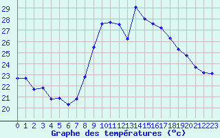 Courbe de tempratures pour Cap Cpet (83)