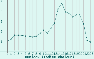 Courbe de l'humidex pour Boulaide (Lux)