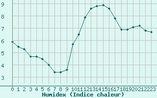 Courbe de l'humidex pour Melun (77)